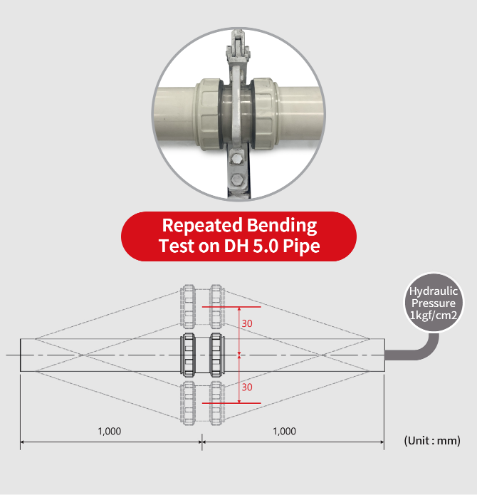 Pass the Repeated Bending Test